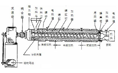 押出機で構成されている部分はどれですか？